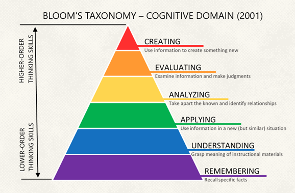 Bloom’s Taxonomy Model - Critical Thinking